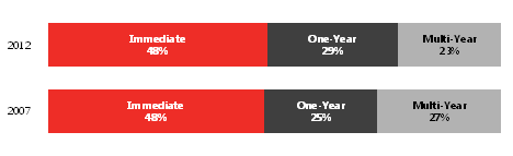 Equity Vesting